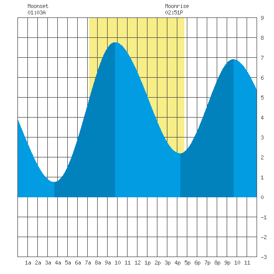 Knappa tide chart for Saturday, November 13, 2021