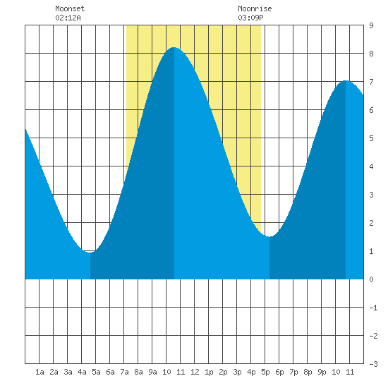 Knappa tide chart for Sunday, November 14, 2021