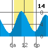 Knappa tide chart for Sunday, November 14, 2021