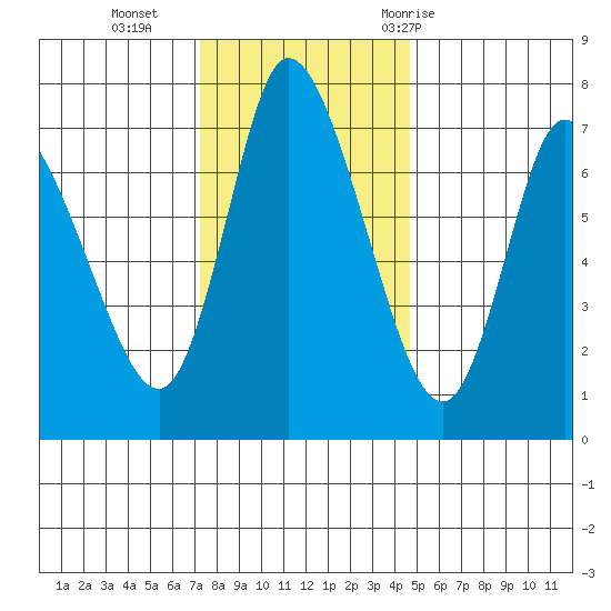 Knappa tide chart for Monday, November 15, 2021
