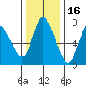 Knappa tide chart for Tuesday, November 16, 2021