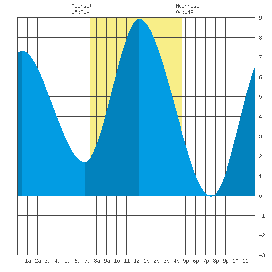 Knappa tide chart for Wednesday, November 17, 2021