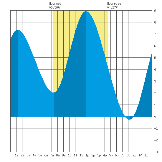 Knappa tide chart for Thursday, November 18, 2021