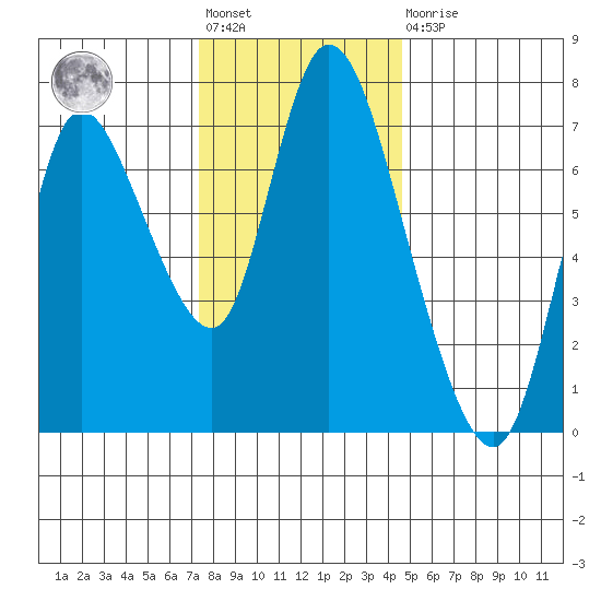 Knappa tide chart for Friday, November 19, 2021