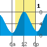 Knappa tide chart for Monday, November 1, 2021