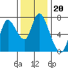 Knappa tide chart for Saturday, November 20, 2021