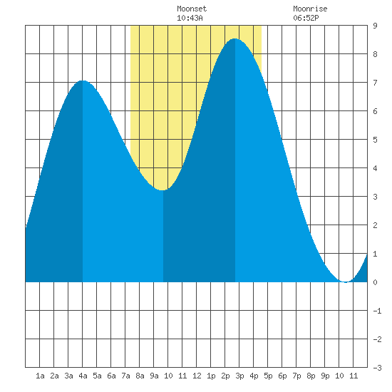 Knappa tide chart for Monday, November 22, 2021
