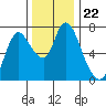 Knappa tide chart for Monday, November 22, 2021