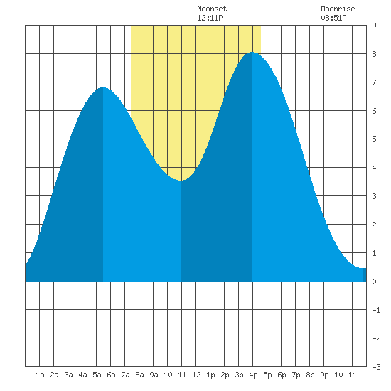 Knappa tide chart for Wednesday, November 24, 2021