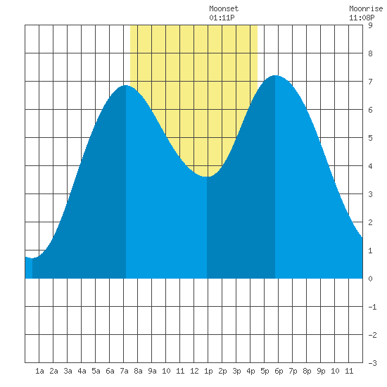 Knappa tide chart for Friday, November 26, 2021