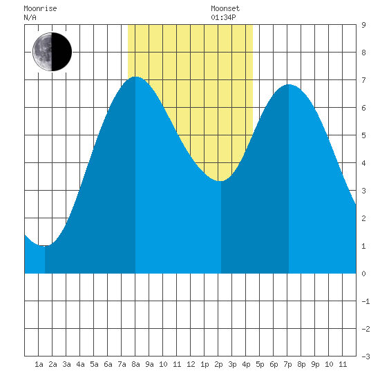 Knappa tide chart for Saturday, November 27, 2021