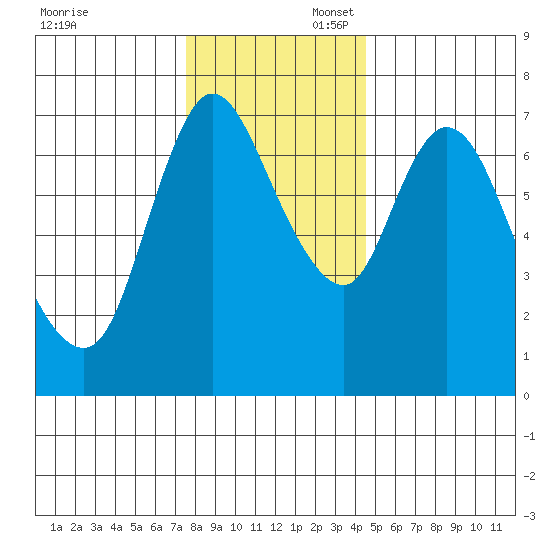 Knappa tide chart for Sunday, November 28, 2021