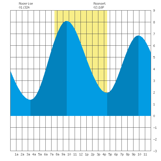 Knappa tide chart for Monday, November 29, 2021