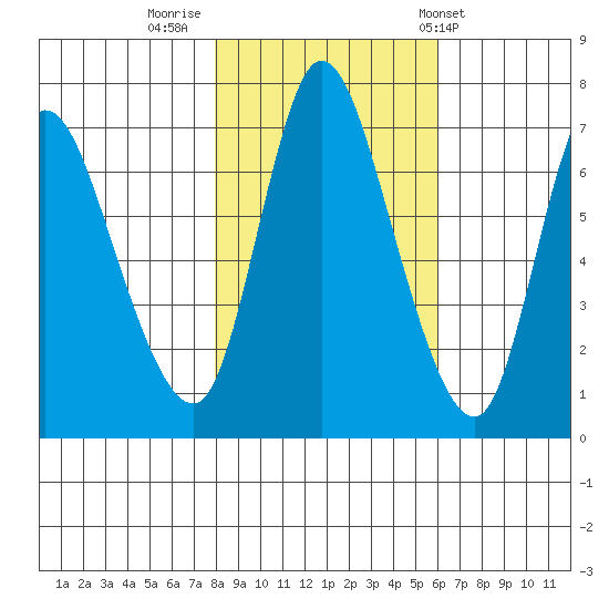 Knappa tide chart for Tuesday, November 2, 2021