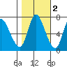 Knappa tide chart for Tuesday, November 2, 2021