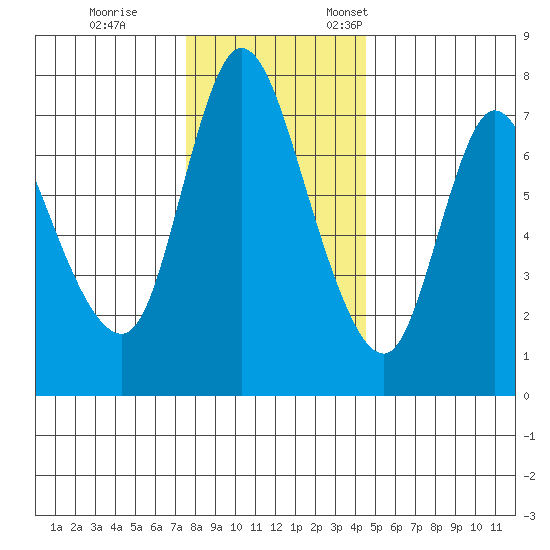 Knappa tide chart for Tuesday, November 30, 2021
