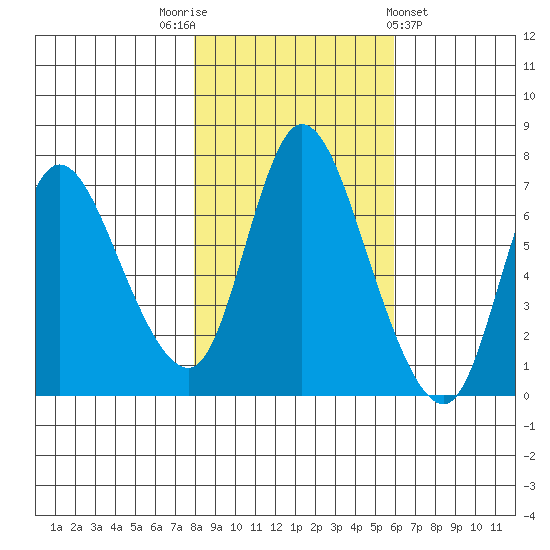 Knappa tide chart for Wednesday, November 3, 2021