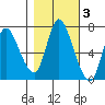 Knappa tide chart for Wednesday, November 3, 2021
