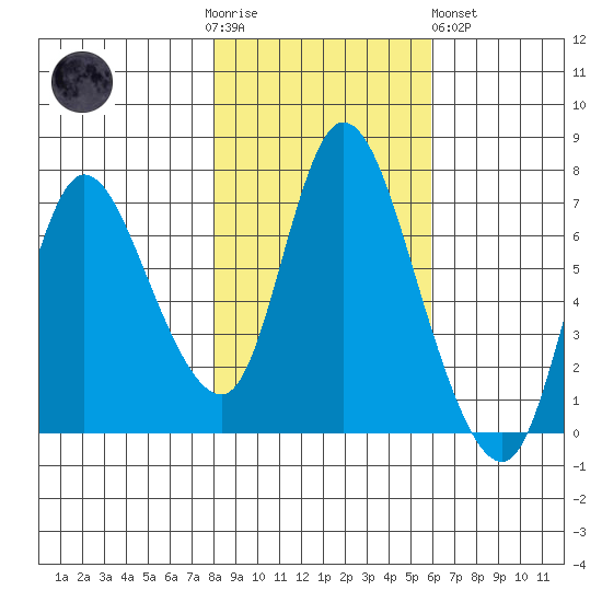 Knappa tide chart for Thursday, November 4, 2021