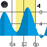 Knappa tide chart for Thursday, November 4, 2021