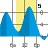 Knappa tide chart for Friday, November 5, 2021