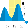 Knappa tide chart for Saturday, November 6, 2021
