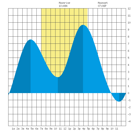 Knappa tide chart for Sunday, November 7, 2021