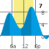 Knappa tide chart for Sunday, November 7, 2021