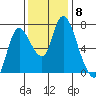 Knappa tide chart for Monday, November 8, 2021
