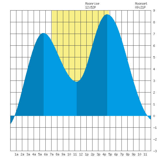 Knappa tide chart for Tuesday, November 9, 2021