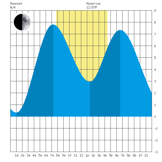 Knappa tide chart for Friday, December 10, 2021
