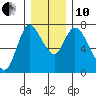 Knappa tide chart for Friday, December 10, 2021
