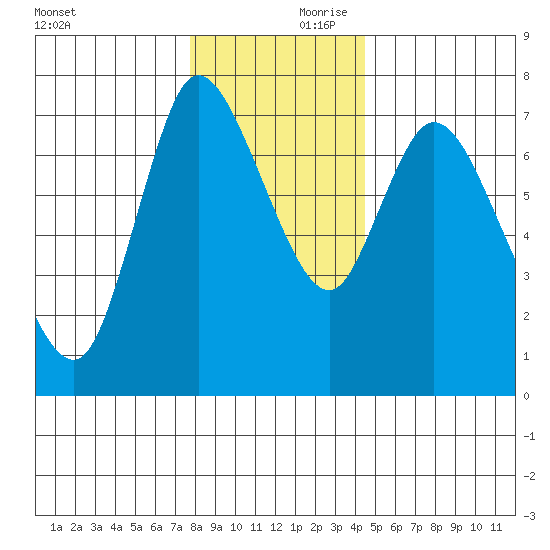 Knappa tide chart for Saturday, December 11, 2021