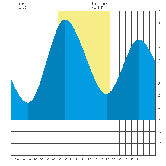 Knappa tide chart for Sunday, December 12, 2021