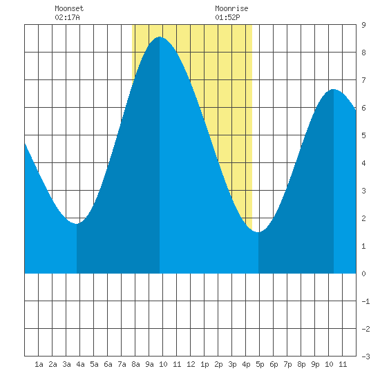 Knappa tide chart for Monday, December 13, 2021
