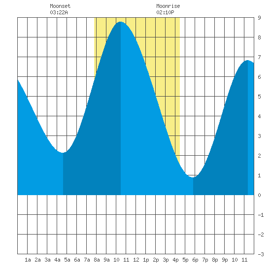 Knappa tide chart for Tuesday, December 14, 2021