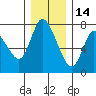 Knappa tide chart for Tuesday, December 14, 2021