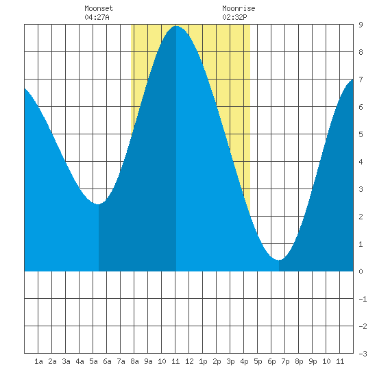 Knappa tide chart for Wednesday, December 15, 2021