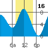 Knappa tide chart for Thursday, December 16, 2021