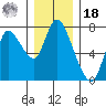 Knappa tide chart for Saturday, December 18, 2021