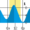 Knappa tide chart for Wednesday, December 1, 2021