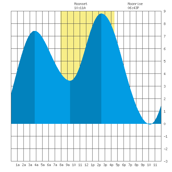 Knappa tide chart for Tuesday, December 21, 2021