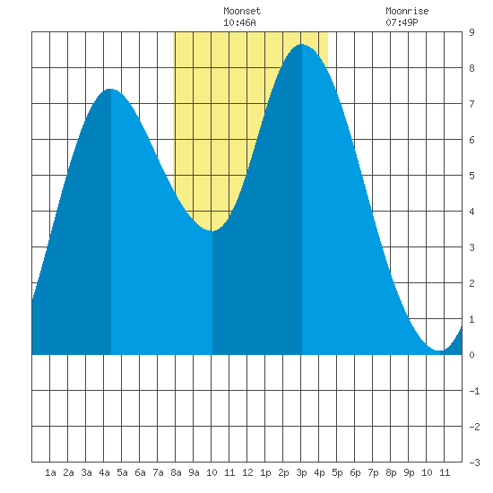 Knappa tide chart for Wednesday, December 22, 2021