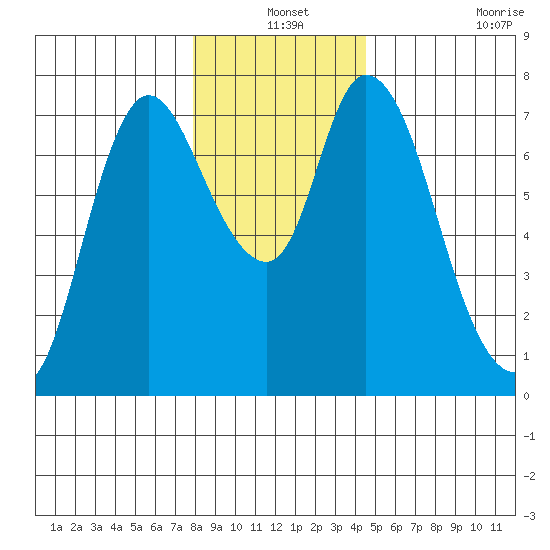 Knappa tide chart for Friday, December 24, 2021