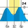 Knappa tide chart for Friday, December 24, 2021