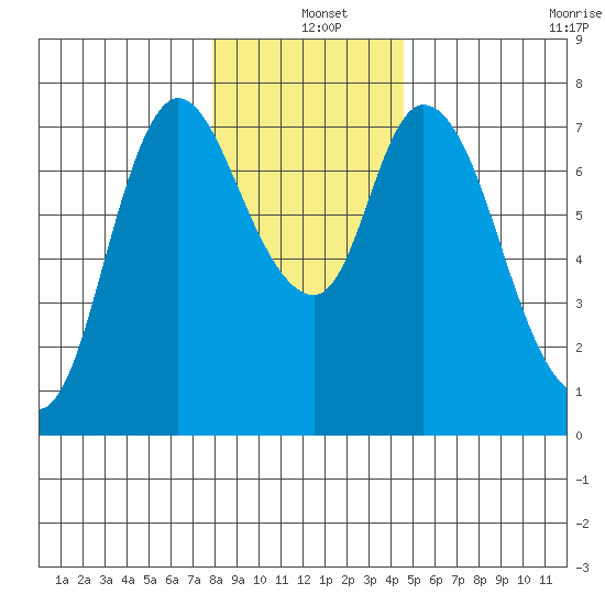 Knappa tide chart for Saturday, December 25, 2021