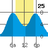 Knappa tide chart for Saturday, December 25, 2021