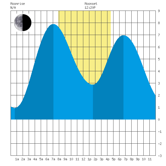 Knappa tide chart for Sunday, December 26, 2021