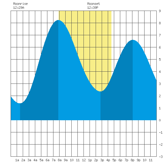 Knappa tide chart for Monday, December 27, 2021