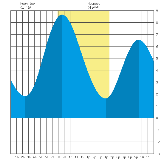Knappa tide chart for Tuesday, December 28, 2021